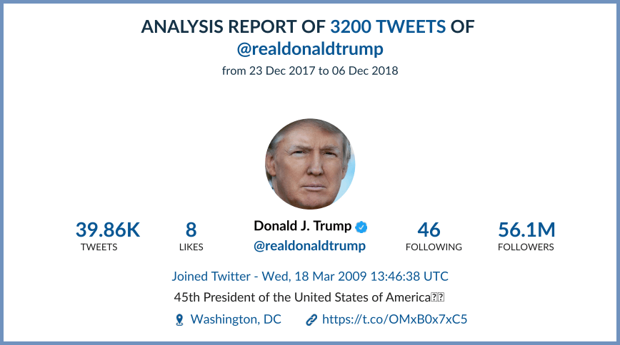 We analyzed tweets of Donald Trump and found these interesting facts. Enjoy!