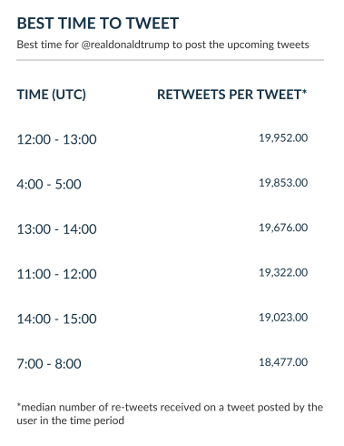 Best Tweet Time