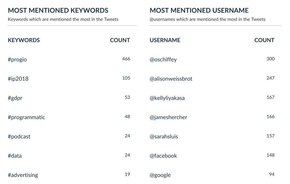 Most Mentioned Keywords
