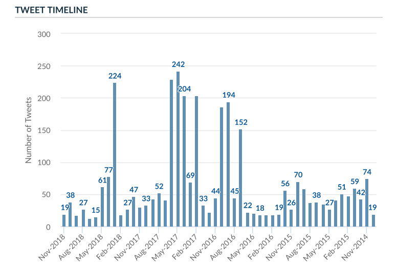 Tweet Timeline