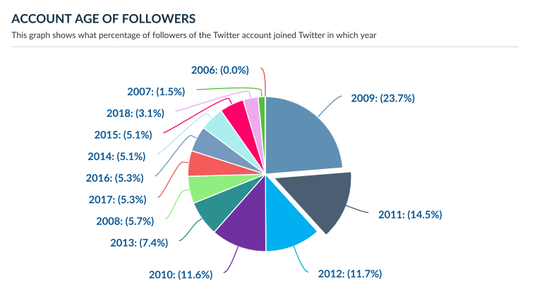 Followers Account Create Date