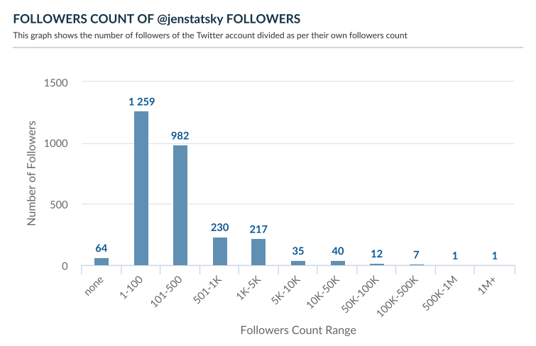 Followers Count Range