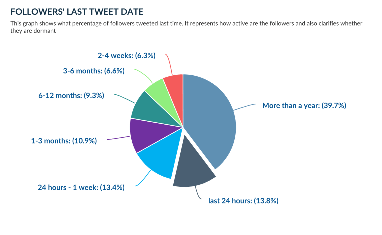 Followers last tweet date