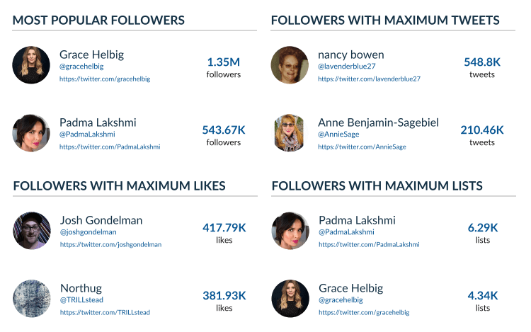 Top Followers and Following