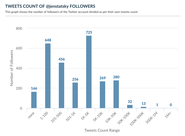 Tweets Count Range