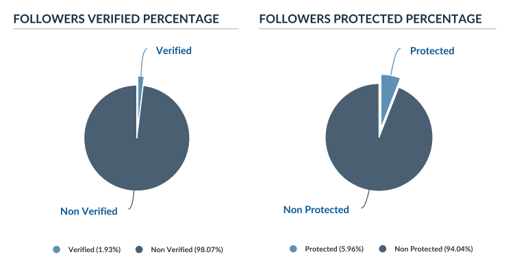 Followers Verified Account